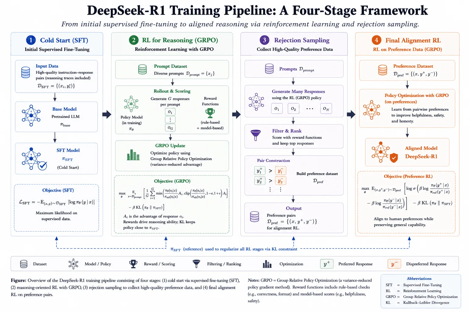 Diagram: DeepSeek: Verifiable Rewards and GRPO