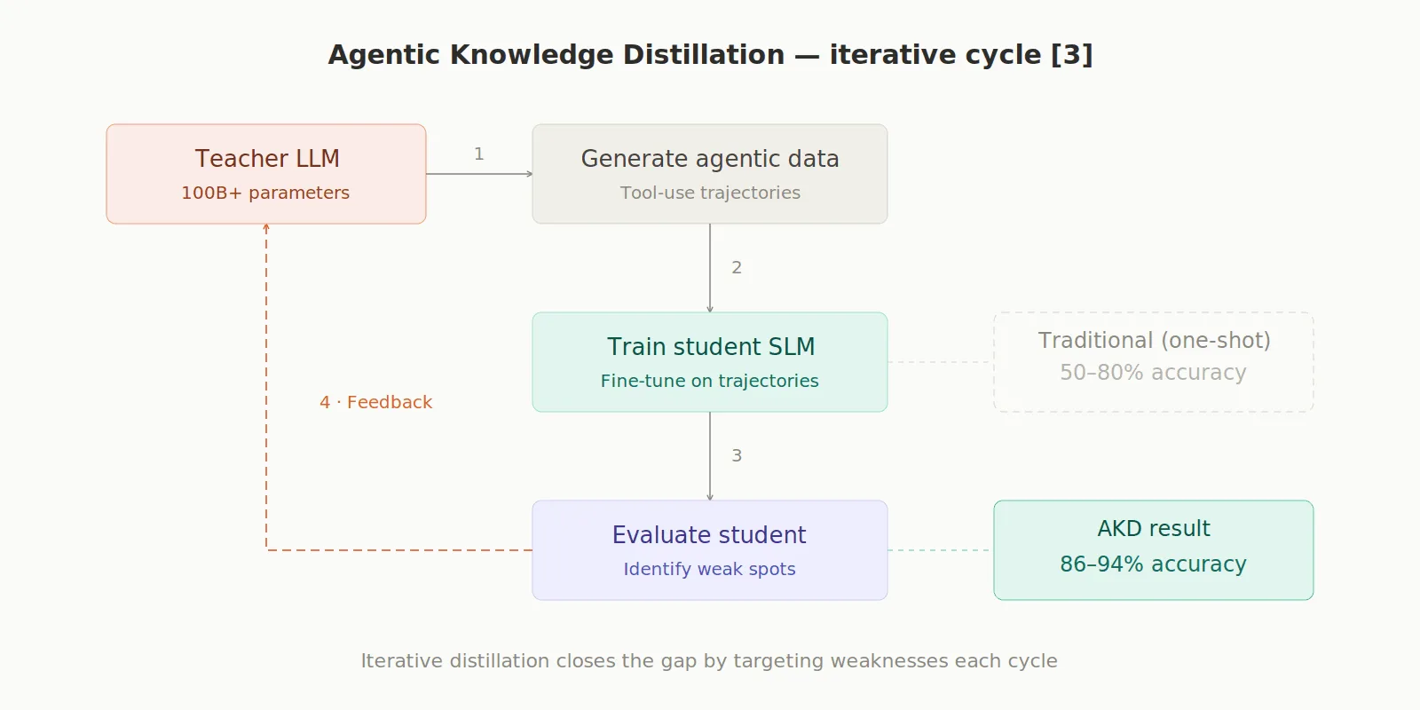 Agentic Knowledge Distillation - iterative cycle
