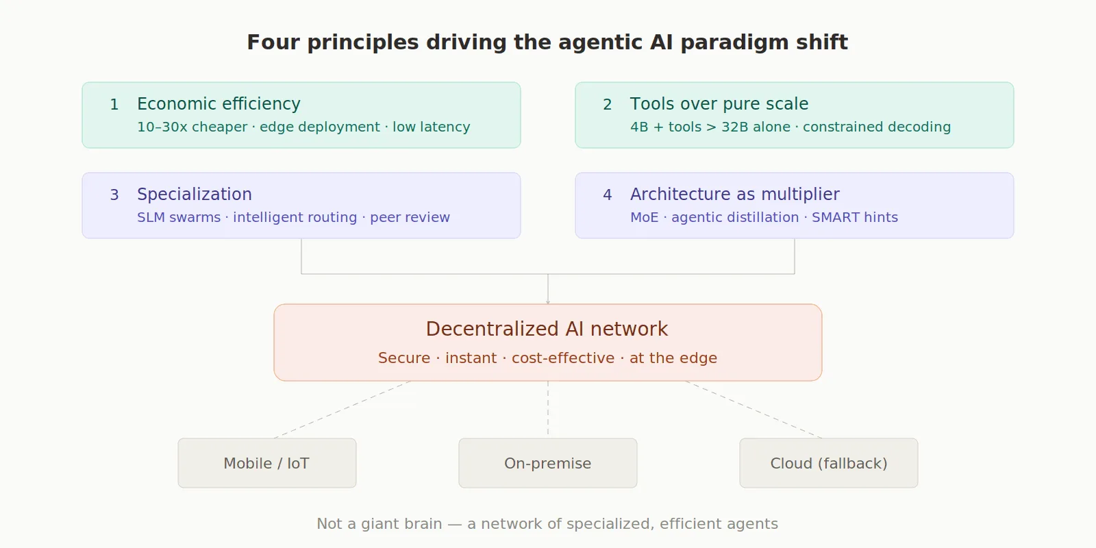 Four principles driving the agentic AI paradigm shift