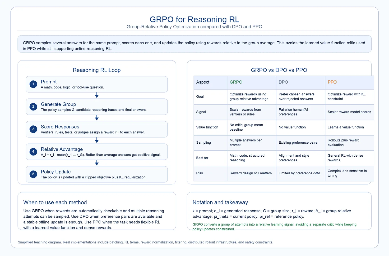 Diagram: DeepSeek: Verifiable Rewards and GRPO