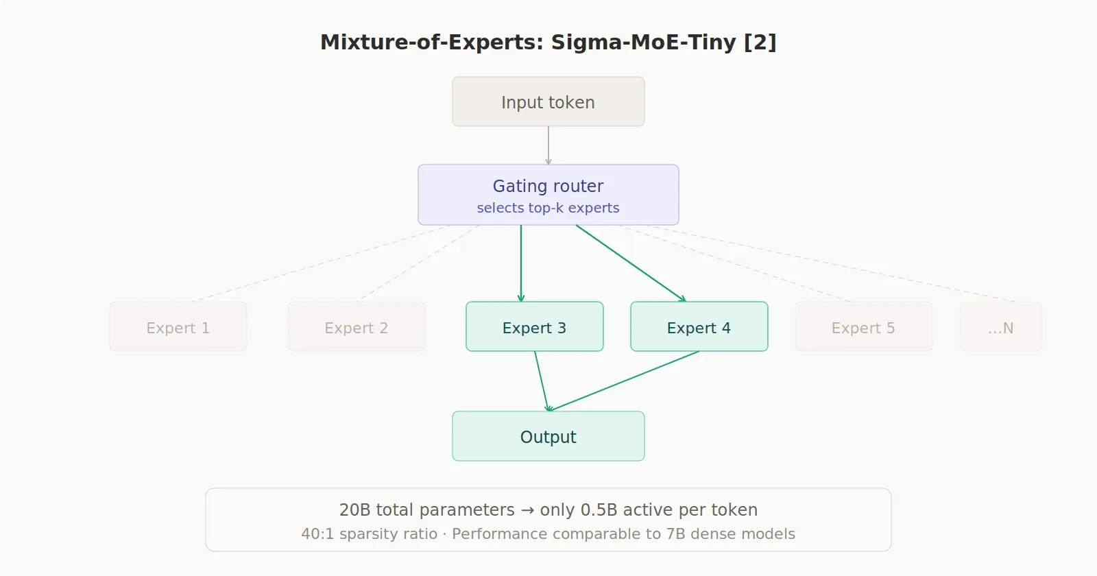 mixture-of-experts sigma MoE Tiny