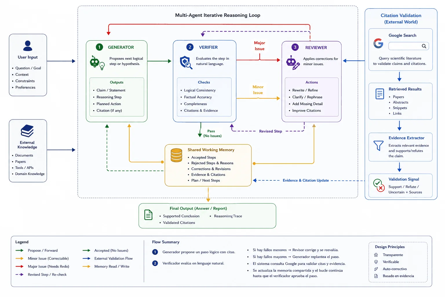 Diagram: Google Gemini Deep Think: Autonomous Research and Aletheia