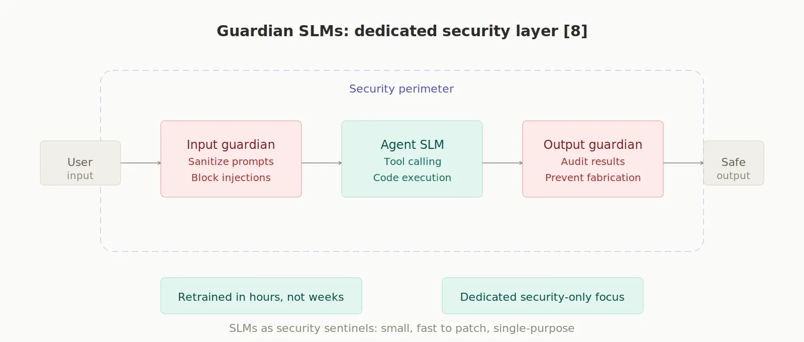 Guardian SLMs: dedicated security layer