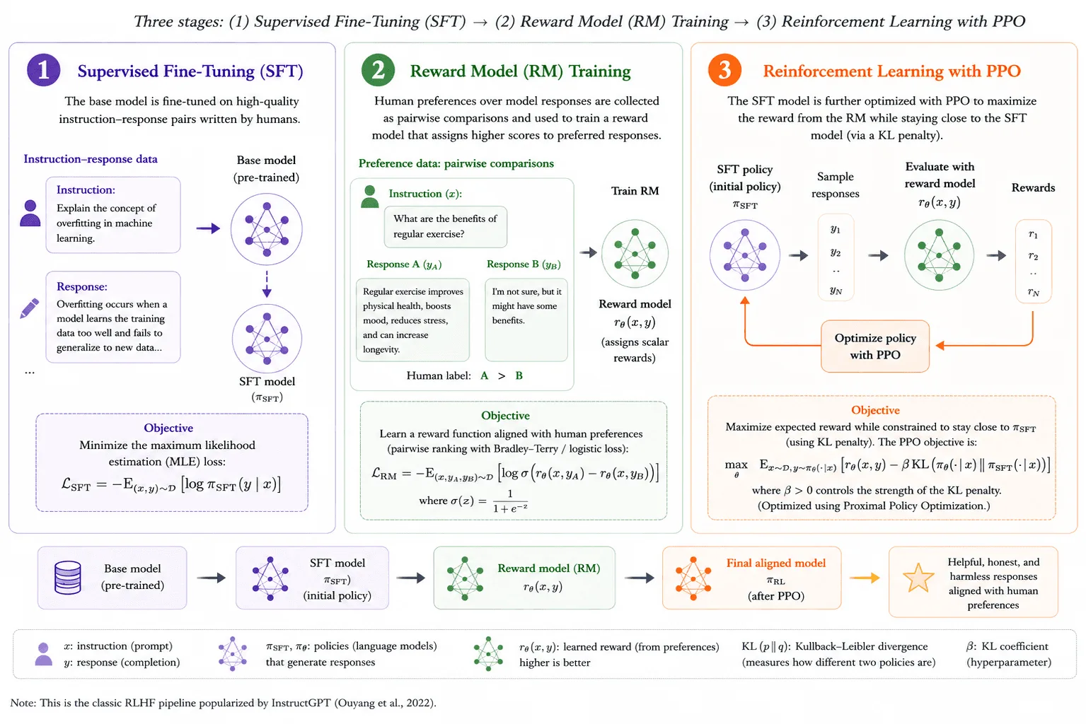 Diagram: The "Classical Paradigm": RLHF Before 2025