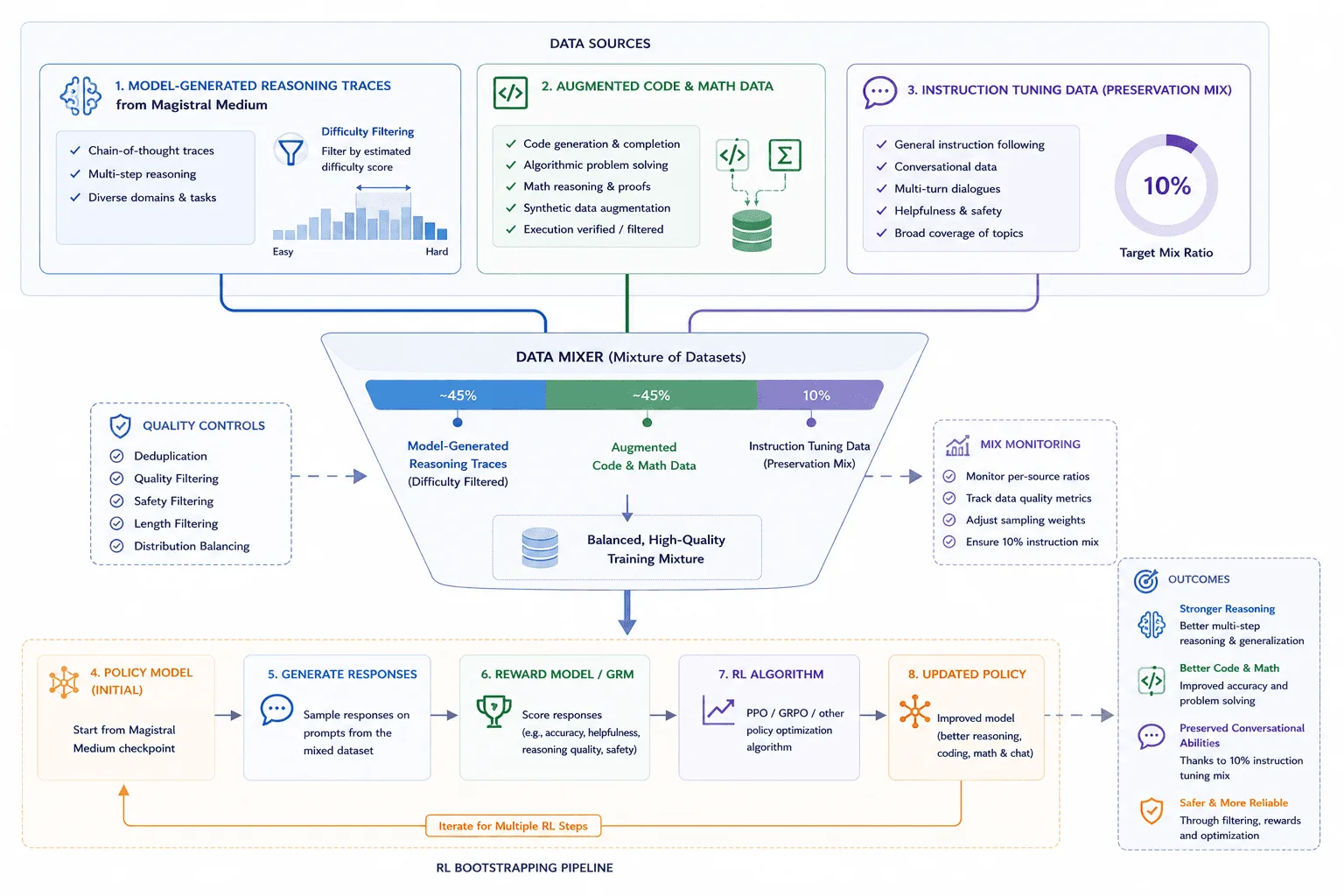 Diagram: Mistral AI: Magistral and Multilingual Reasoning
