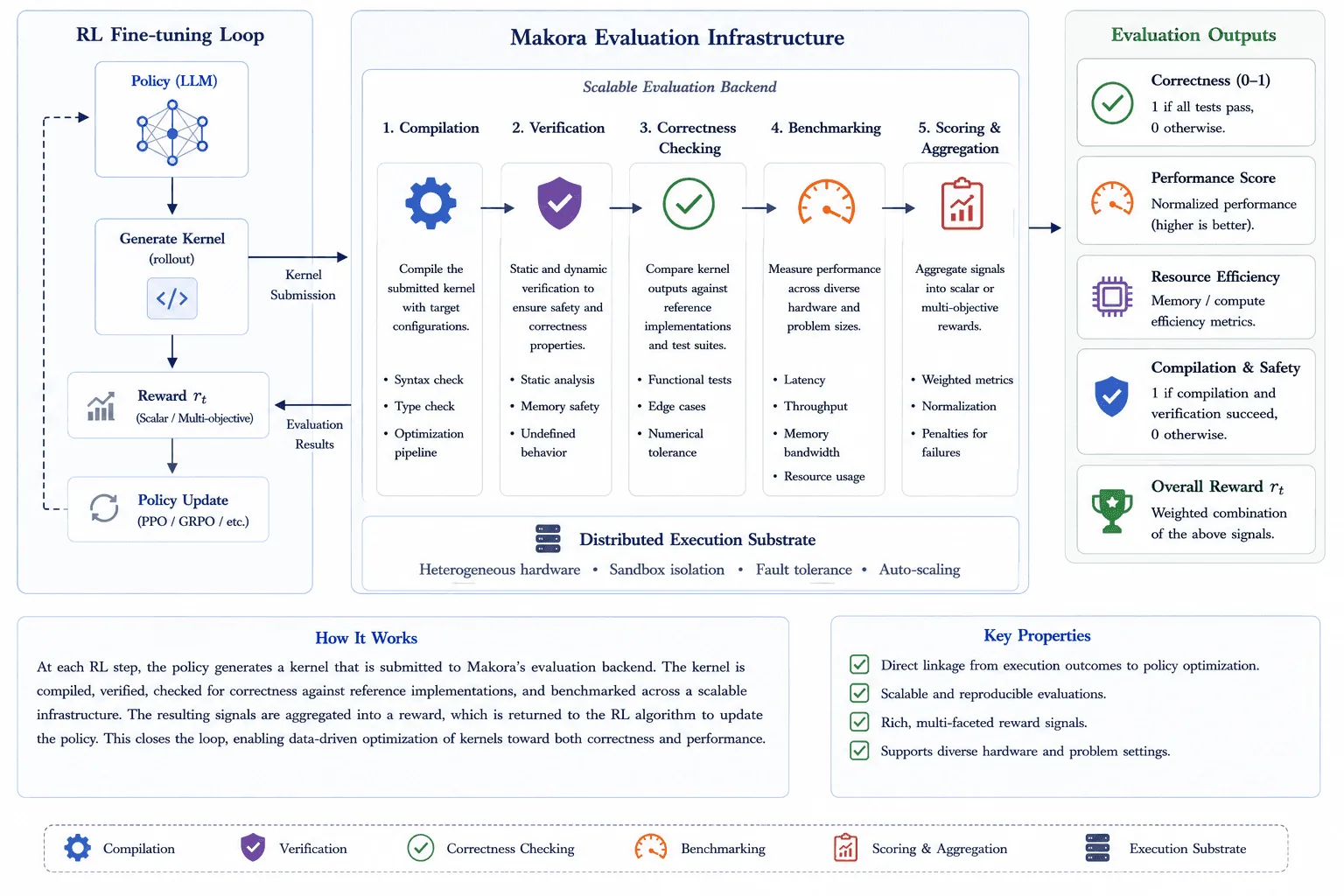 Diagram: OpenAI: Dynamic Reasoning, Makora and Safety