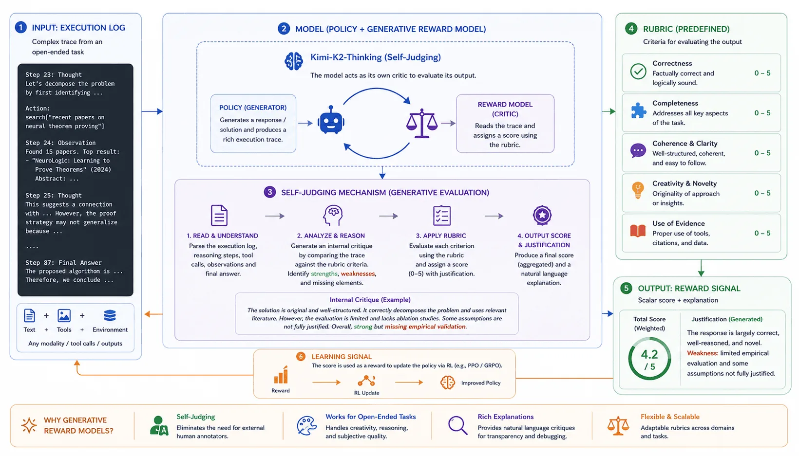Diagram: Moonshot AI Kimi: Scaling RL to Non-Verifiable Tasks