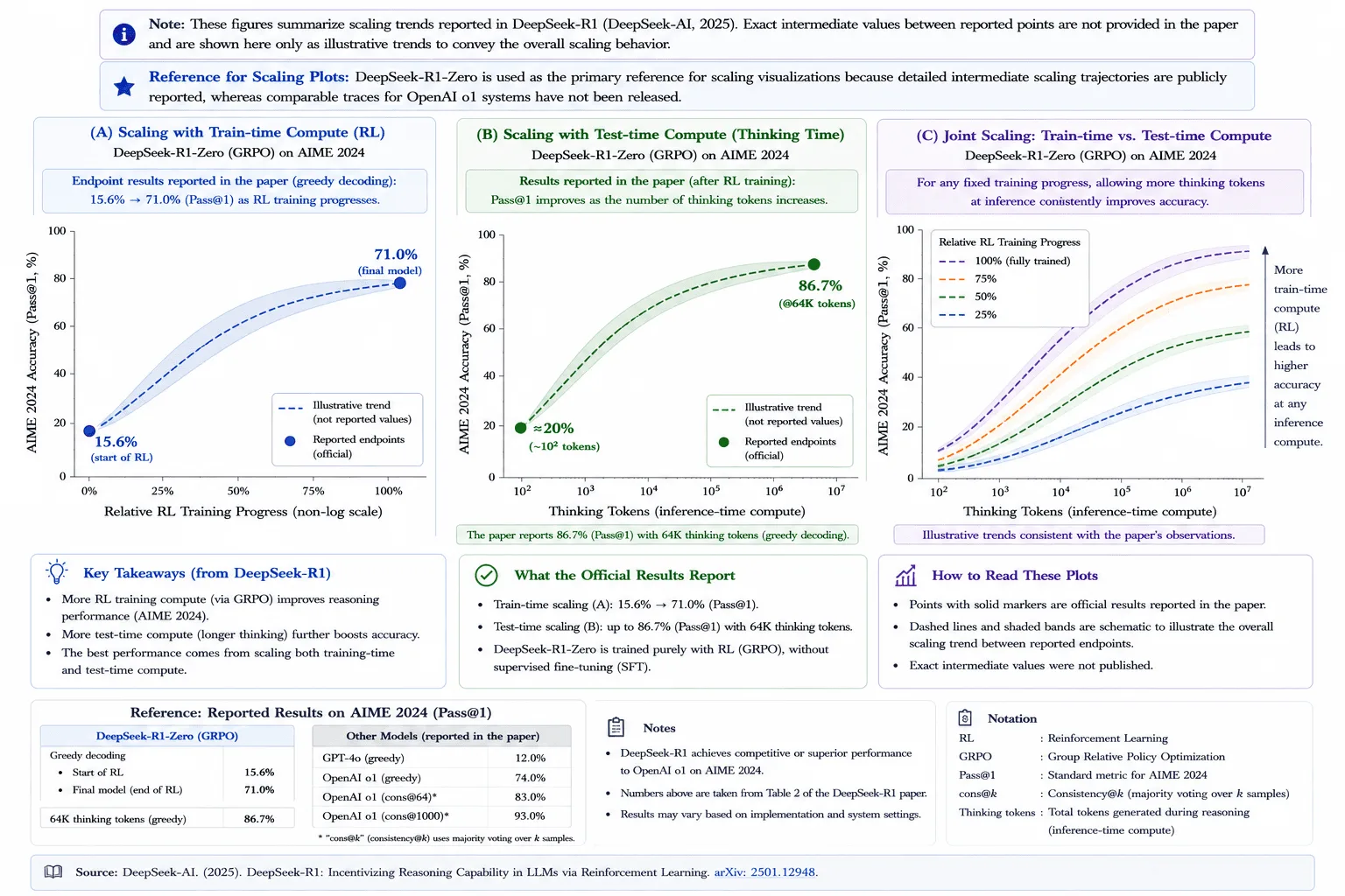 Diagram: OpenAI: Dynamic Reasoning, Makora and Safety